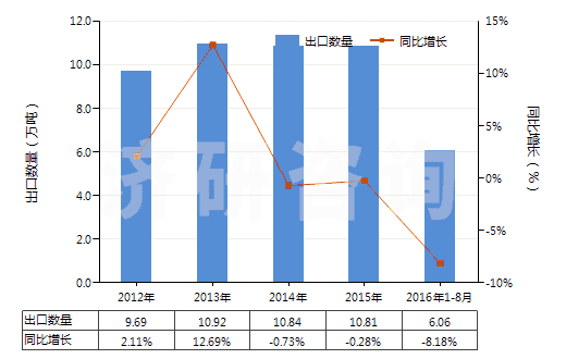 2012-2016年8月中國N（N－二甲基甲酰胺）(HS29241910)出口量及增速統(tǒng)計(jì)